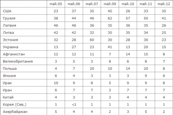 რუსეთის მიმართ მტრულად განწყობილი ქვეყნების ცხრილი